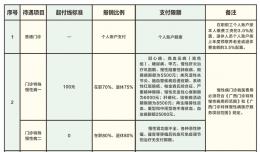 欽州市城鎮(zhèn)職工醫(yī)療保險(xiǎn)待遇一覽表(2021年)