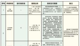 欽州市城鄉(xiāng)居民醫(yī)療保險(xiǎn)待遇-覽表(2021年)